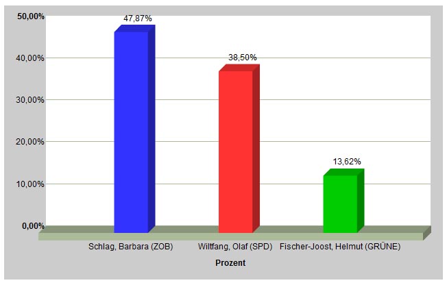 Ergebnisse der Norder Bürgermeisterwahl. (Grafik: Zweckverbands Kommunale Datenverarbeitung Oldenburg)